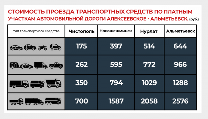 М12, Вознесенский тракт, Алексеевское-Альметьевск: как оплатить проезд по платным дорогам