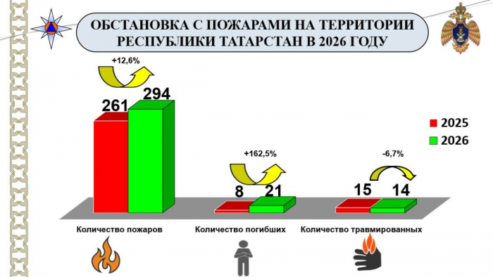 Ел башыннан бирле 21 кеше һәлак булган: Татарстанда янгында үлүчеләр саны арткан