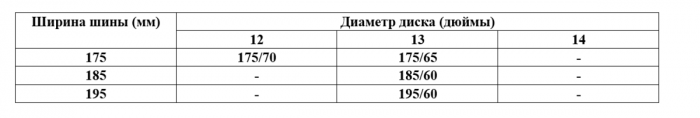 Шины в ОГЭ-2021 по математике — самые сложные задачи на экзамене для 9-классников?