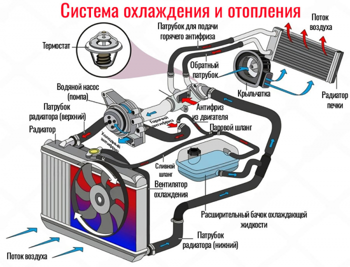 Мотор горячий, а тепла в салоне машины нет? — 4 «почему» и что делать