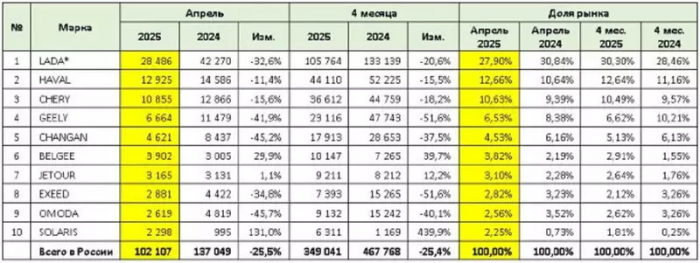 Российский авторынок идет на антирекорд