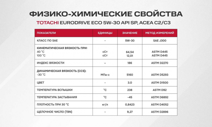 Японское масло Totachi EuroDrive: три решения для европейских двигателей