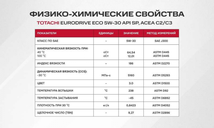 Японское масло Totachi EuroDrive: три решения для европейских двигателей