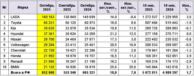 Вторичный рынок автомобилей в октябре 2025