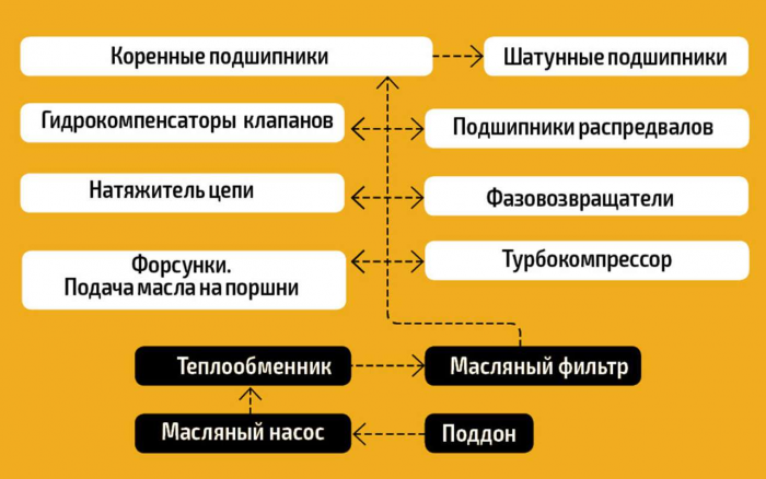 На что на самом деле влияет масло в двигателе? Вы удивитесь!