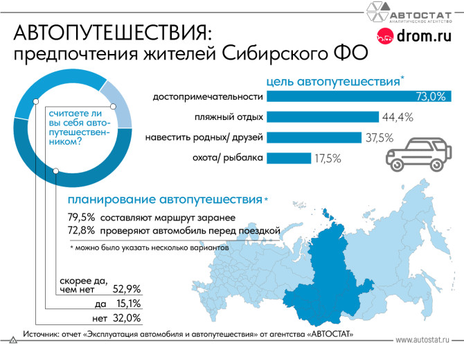 Около 70% автовладельцев Сибири считают себя автопутешественниками