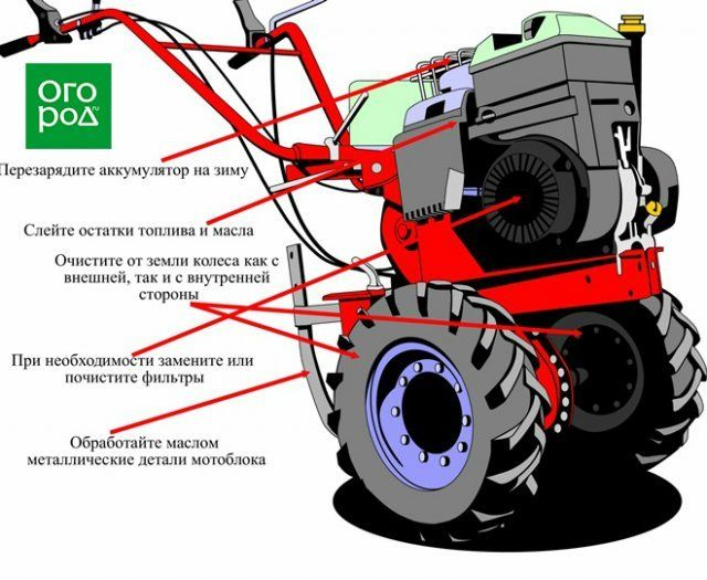 Перед тем как поставить садово-огородную технику на зимнее хранение, нужно тщательно подготовить ее – законсервировать