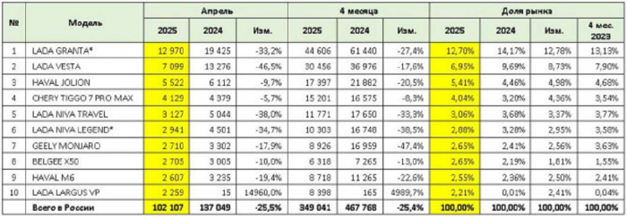 Российский авторынок идет на антирекорд