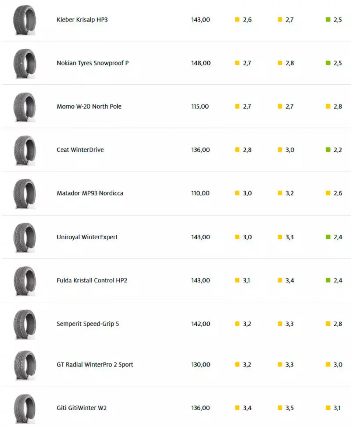 Какие шины купить на зиму? Подсказки от ADAC