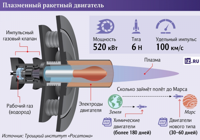 Космические двигатели: обзор современных технологий и перспектив...