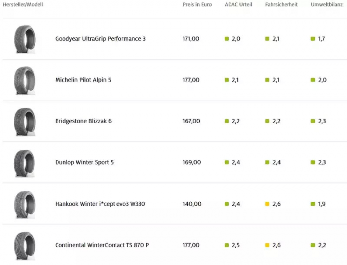 Какие шины купить на зиму? Подсказки от ADAC