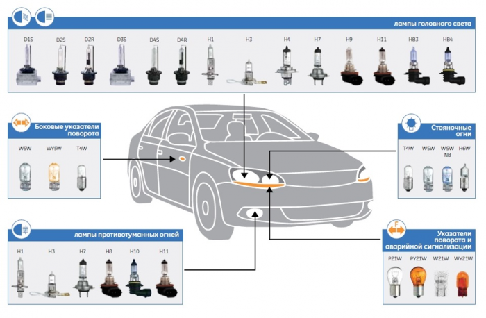 Автомобильные лампы