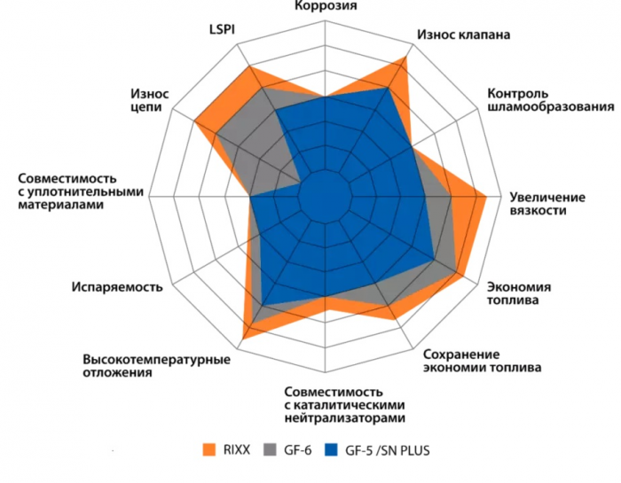 Моторные масла API SP и ILSAC GF-6: разбираемся в новом стандарте