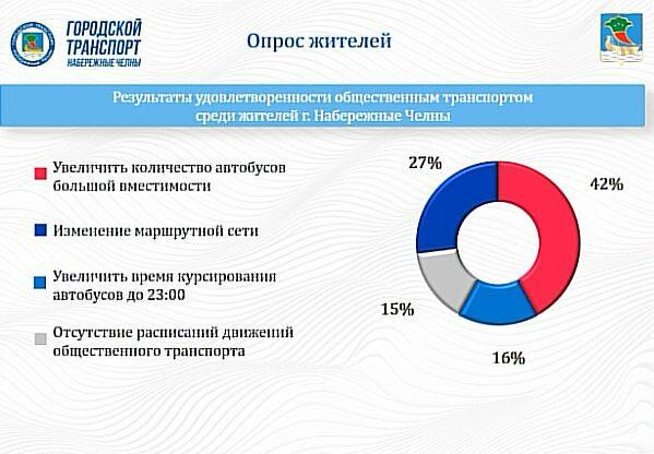 Почти половина челнинцев просят увеличить количество больших автобусов