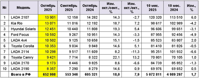 Вторичный рынок автомобилей в октябре 2025