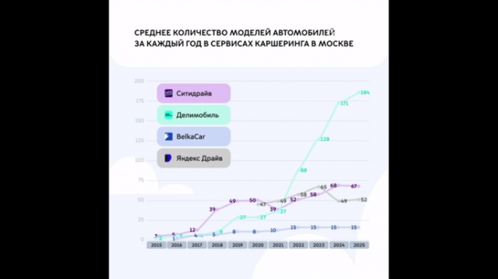 Московский каршеринг вырос в 115 раз за 10 лет