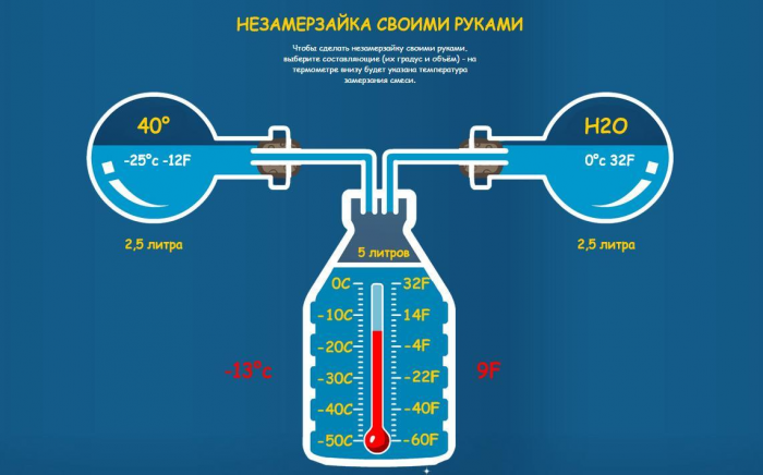 Создайте бюджетную незамерзайку своими руками: всего два компонента для защиты до -42°C!