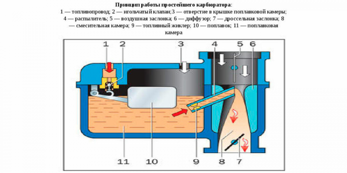 Устройство, принцип работы и самостоятельная регулировка карбюратора на Оке