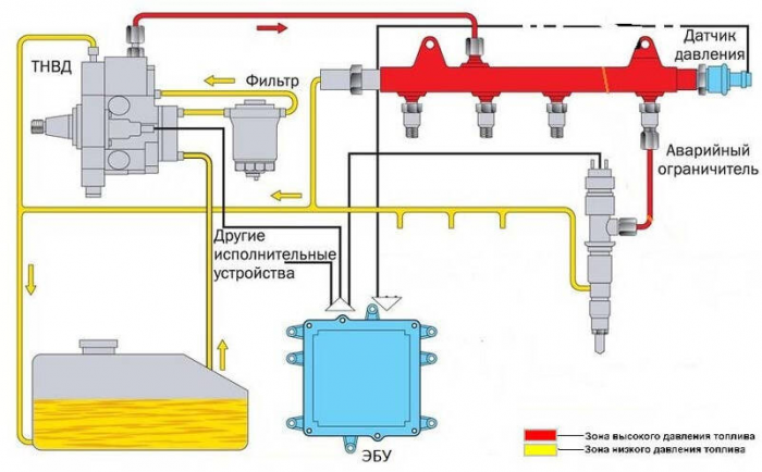 Что такое Common Rail и зачем эта система нужна в дизельных двигателях