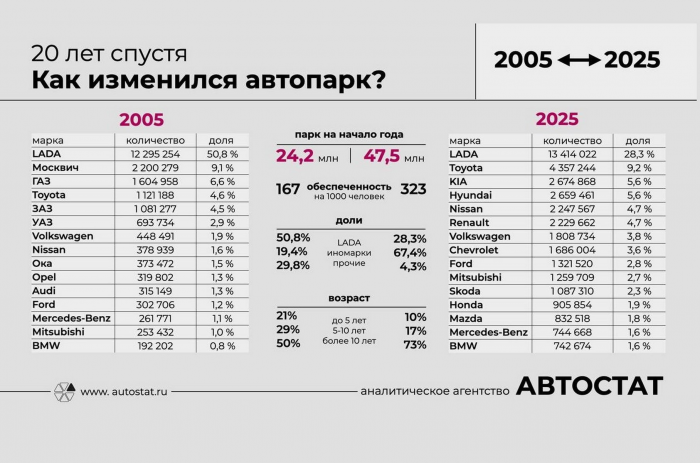 Как изменились автопарк и авторынок за 20 лет