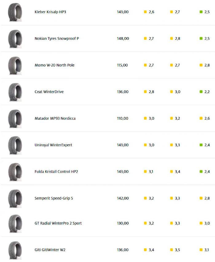 Какие шины купить на зиму? Подсказки от ADAC