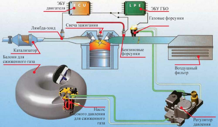 Поставил на машину газовое оборудование. Есть ли плюсы от эксплуатации на газу?