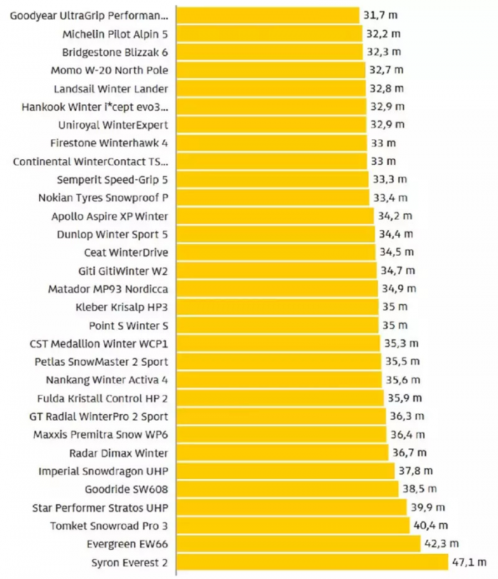 Какие шины купить на зиму? Подсказки от ADAC