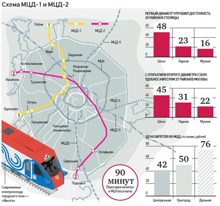 Связанные двумя линиями: столичный регион продолжает развивать удобные для пассажиров маршруты