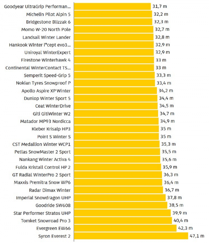 Какие шины купить на зиму? Подсказки от ADAC