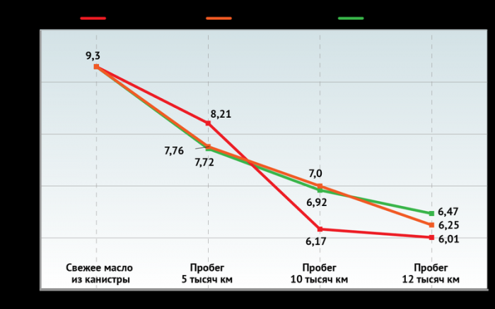 12 000 км в жестких условиях — ресурсный тест масла Eurorepar