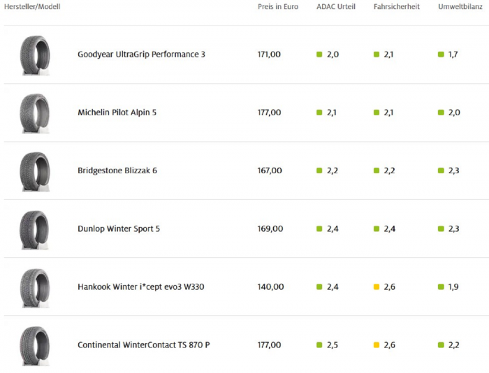 Какие шины купить на зиму? Подсказки от ADAC