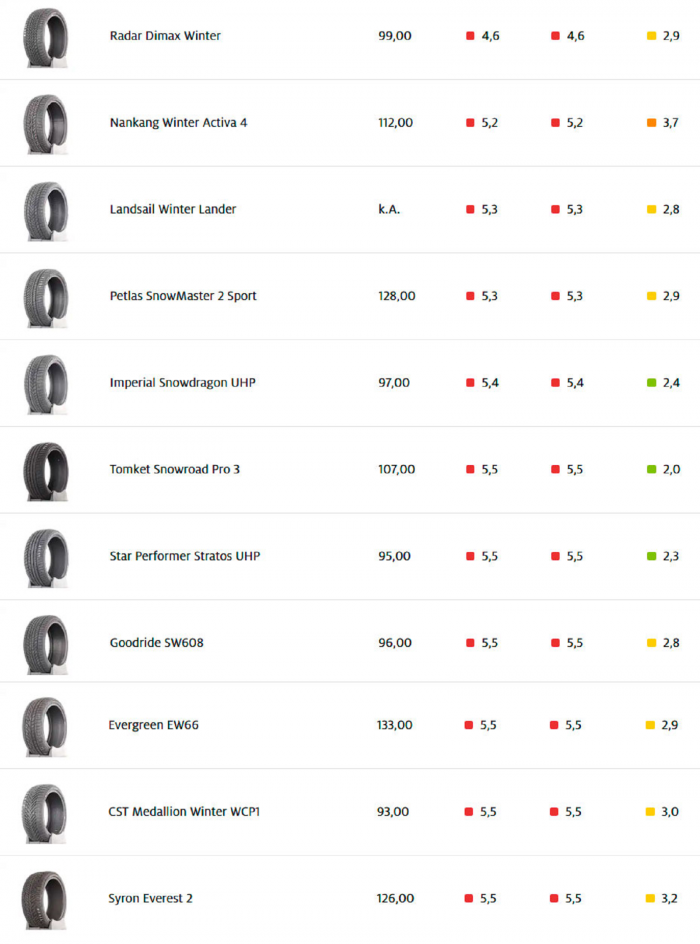 Какие шины купить на зиму? Подсказки от ADAC
