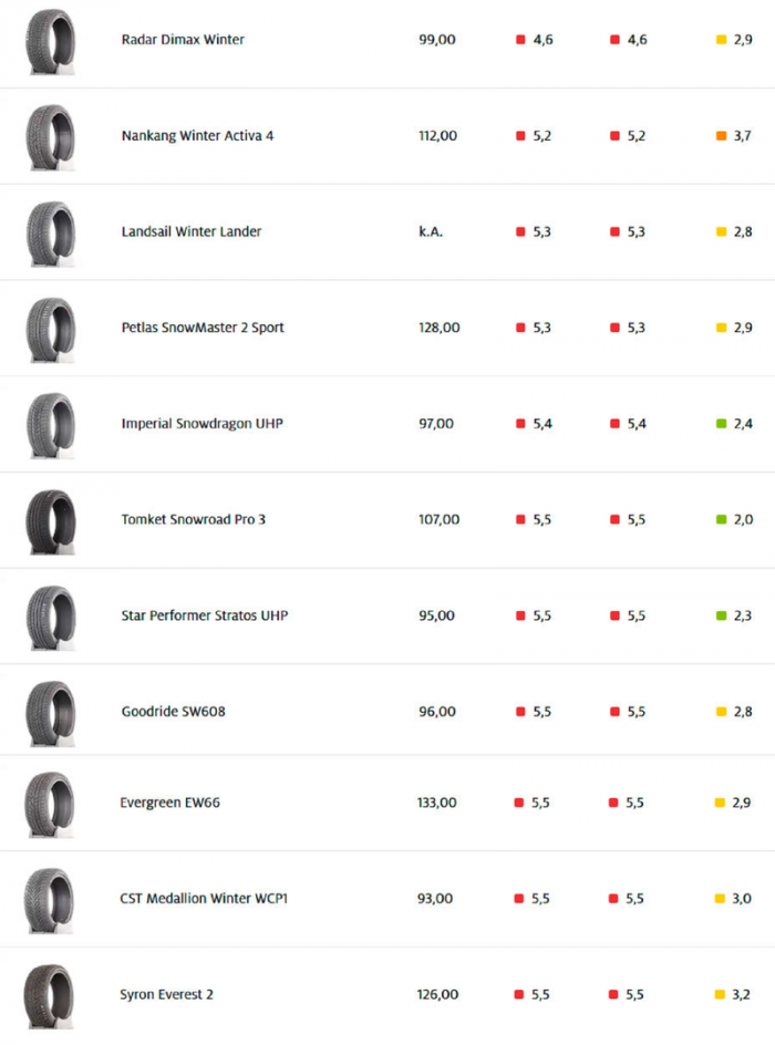 Какие шины купить на зиму? Подсказки от ADAC