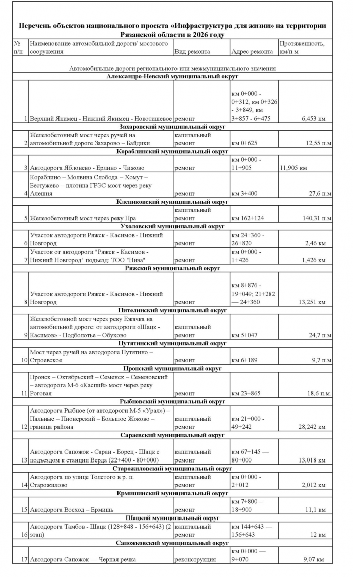 В Рязанской области по нацпроекту отремонтируют 28 км дорог и 6 мостов в 2026 году