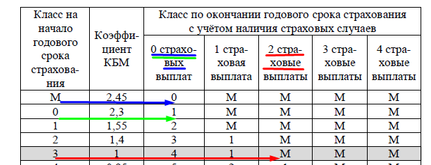 Большинство школьников не решают задачи про ОСАГО в ОГЭ. Разберём, что в них сложного