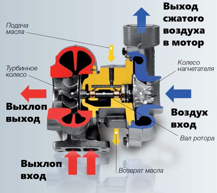 Турбина. Устройство, проверка, советы по эксплуатации турбины. Часть 1