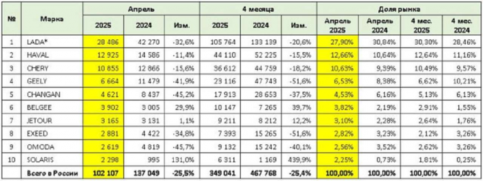 Российский авторынок идет на антирекорд