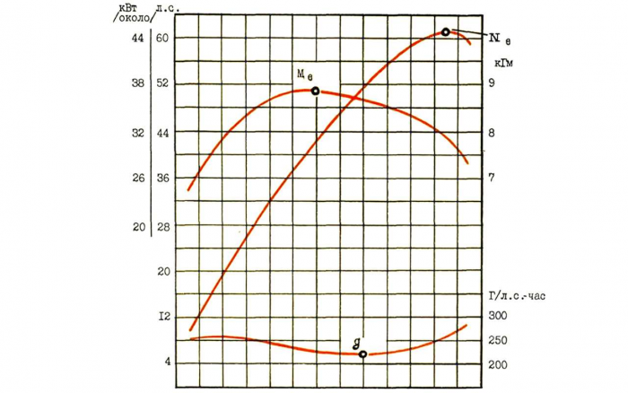 От ВАЗ-2101 до Нивы Travel — наш мотор превзошел фиатовский по всем статьям