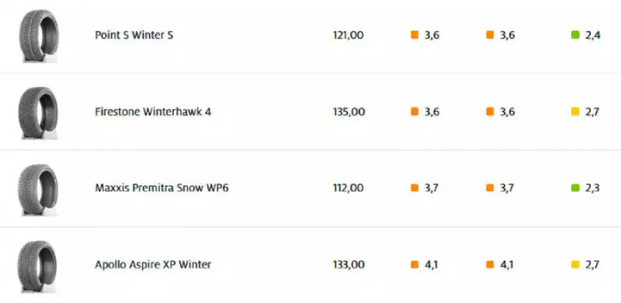 Какие шины купить на зиму? Подсказки от ADAC