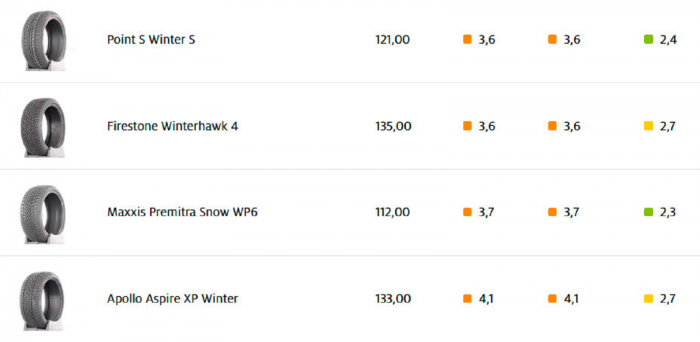 Какие шины купить на зиму? Подсказки от ADAC