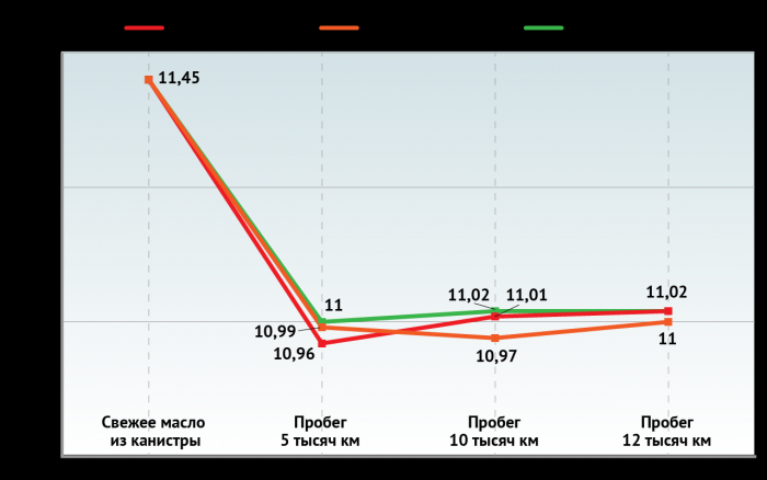 12 000 км в жестких условиях — ресурсный тест масла Eurorepar