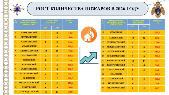 Ел башыннан бирле 21 кеше һәлак булган: Татарстанда янгында үлүчеләр саны арткан
