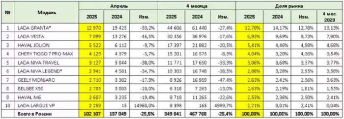 Российский авторынок идет на антирекорд