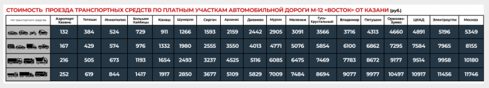 М12, Вознесенский тракт, Алексеевское-Альметьевск: как оплатить проезд по платным дорогам