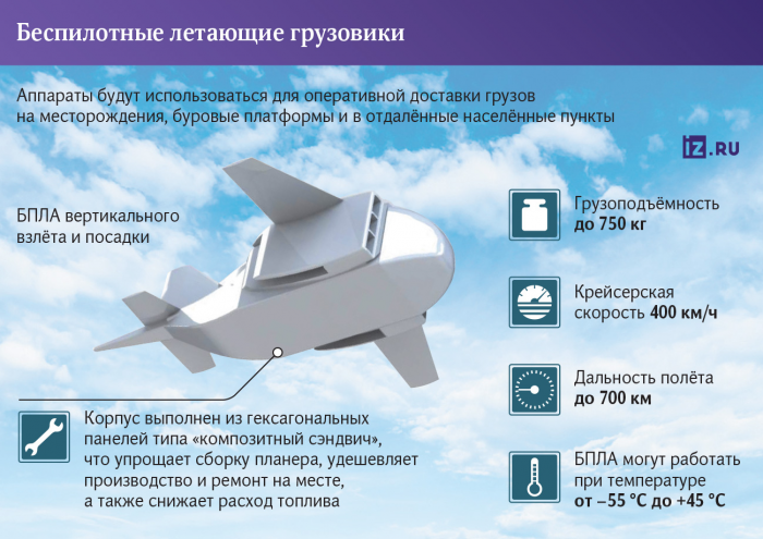 Крылатые модели: в РФ создают «летающие грузовики» для нефтяников
