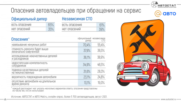 Водители не хотят обслуживать авто у дилеров: с чем это связано